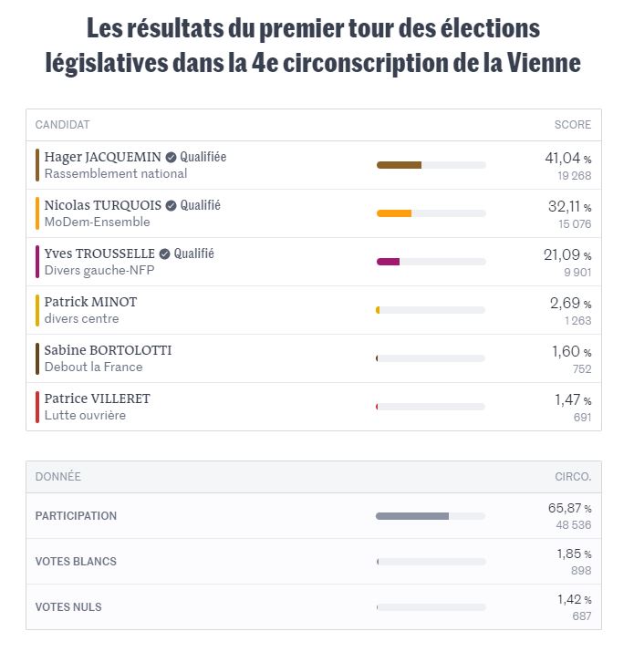 Lire la suite à propos de l’article Résultats du 1er tour des élections législatives de la commune de Vézières